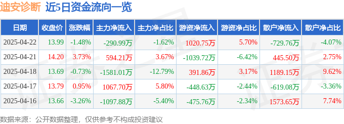 股票行情快报：迪安诊断（300244）4月22日主力资金净卖出290.99万元