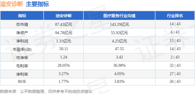 股票行情快报：迪安诊断（300244）4月22日主力资金净卖出290.99万元