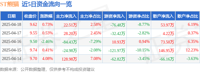 股票行情快报：ST熊猫（600599）4月18日主力资金净买入22.51万元