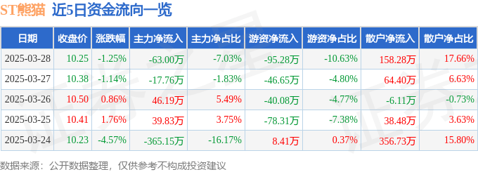 股票行情快报：ST熊猫（600599）3月28日主力资金净卖出63.00万元