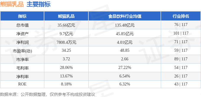 股票行情快报：熊猫乳品（300898）4月2日主力资金净卖出413.49万元