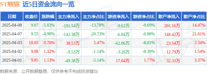 股票行情快报：ST熊猫（600599）4月8日主力资金净卖出191.54万元