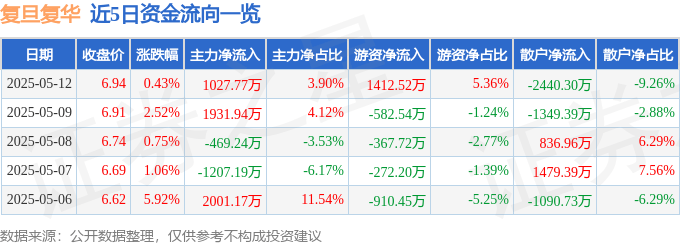 股票行情快报：复旦复华（600624）5月12日主力资金净买入1027.77万元