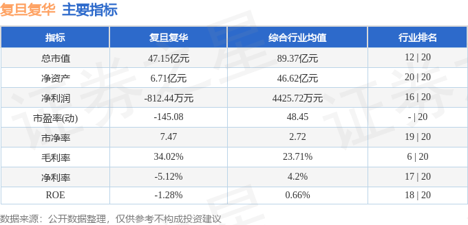 股票行情快报：复旦复华（600624）5月12日主力资金净买入1027.77万元