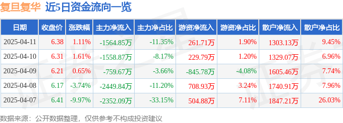 股票行情快报：复旦复华（600624）4月11日主力资金净卖出1564.85万元
