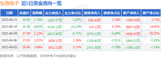 股票行情快报：弘信电子（300657）6月11日主力资金净卖出2247.37万元