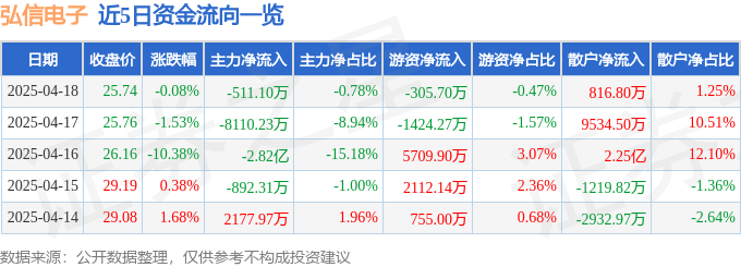 股票行情快报：弘信电子（300657）4月18日主力资金净卖出511.10万元