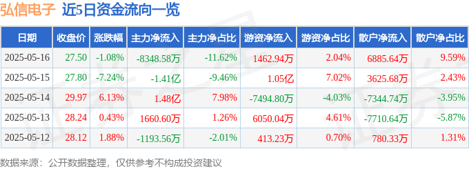 股票行情快报：弘信电子（300657）5月16日主力资金净卖出8348.58万元