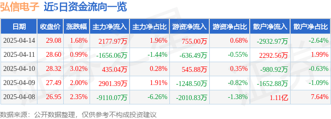 股票行情快报:弘信电子(300657)4月14日主力资金净买入2177.97万元