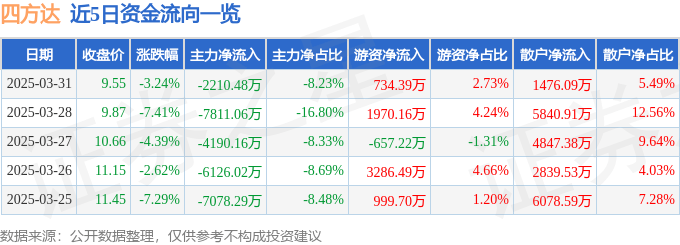 股票行情快报:四方达(300179)3月31日主力资金净卖出2210.48万元