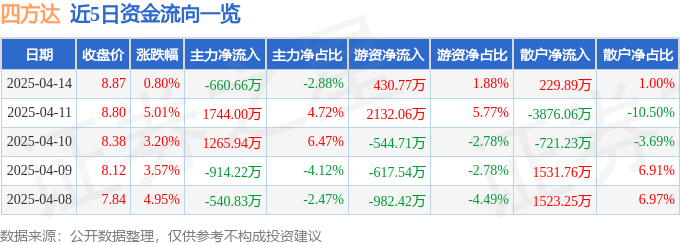 股票行情快报：四方达（300179）4月14日主力资金净卖出660.66万元