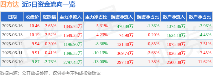 股票行情快报：四方达（300179）6月16日主力资金净买入1845.75万元