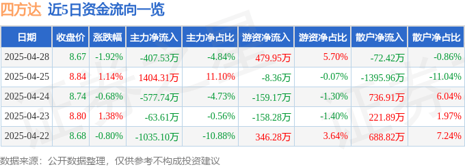 股票行情快报：四方达（300179）4月28日主力资金净卖出407.53万元