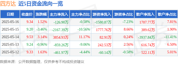 股票行情快报：四方达（300179）5月16日主力资金净卖出126.90万元