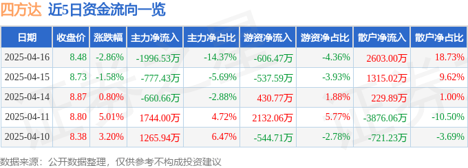 股票行情快报：四方达（300179）4月16日主力资金净卖出1996.53万元