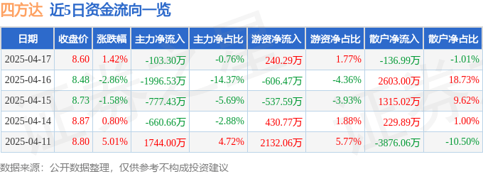 股票行情快报：四方达（300179）4月17日主力资金净卖出103.30万元