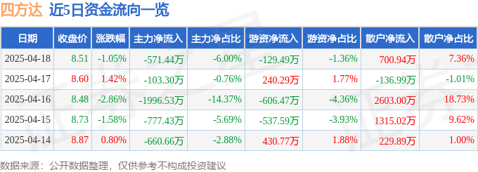 股票行情快报：四方达（300179）4月18日主力资金净卖出571.44万元