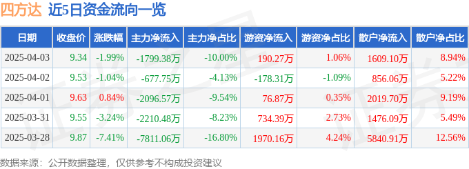 股票行情快报：四方达（300179）4月3日主力资金净卖出1799.38万元