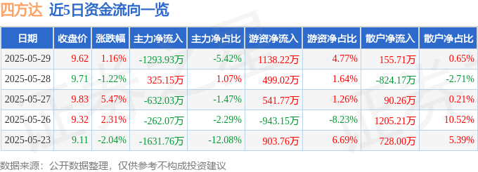 股票行情快报：四方达（300179）5月29日主力资金净卖出1293.93万元