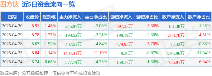 股票行情快报：四方达（300179）4月30日主力资金净卖出245.97万元