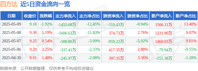 股票行情快报：四方达（300179）5月9日主力资金净卖出1455.68万元