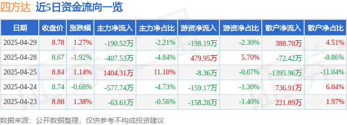 股票行情快报:四方达(300179)4月29日主力资金净卖出190.52万元
