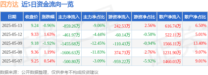 股票行情快报：四方达（300179）5月13日主力资金净卖出859.26万元