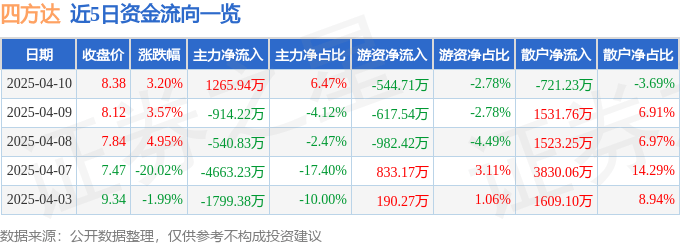 股票行情快报：四方达（300179）4月10日主力资金净买入1265.94万元