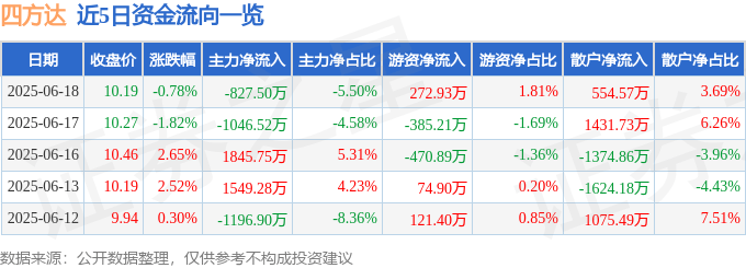 股票行情快报：四方达（300179）6月18日主力资金净卖出827.50万元