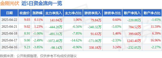 股票行情快报：金刚光伏（300093）4月22日主力资金净买入141.04万元