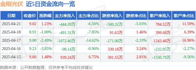 股票行情快报：金刚光伏（300093）4月21日主力资金净卖出444.20万元