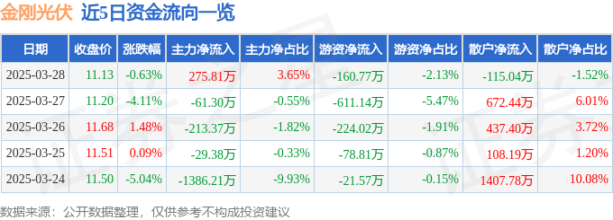 股票行情快报：金刚光伏（300093）3月28日主力资金净买入275.81万元