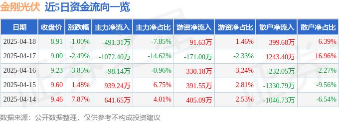 股票行情快报：金刚光伏（300093）4月18日主力资金净卖出491.31万元