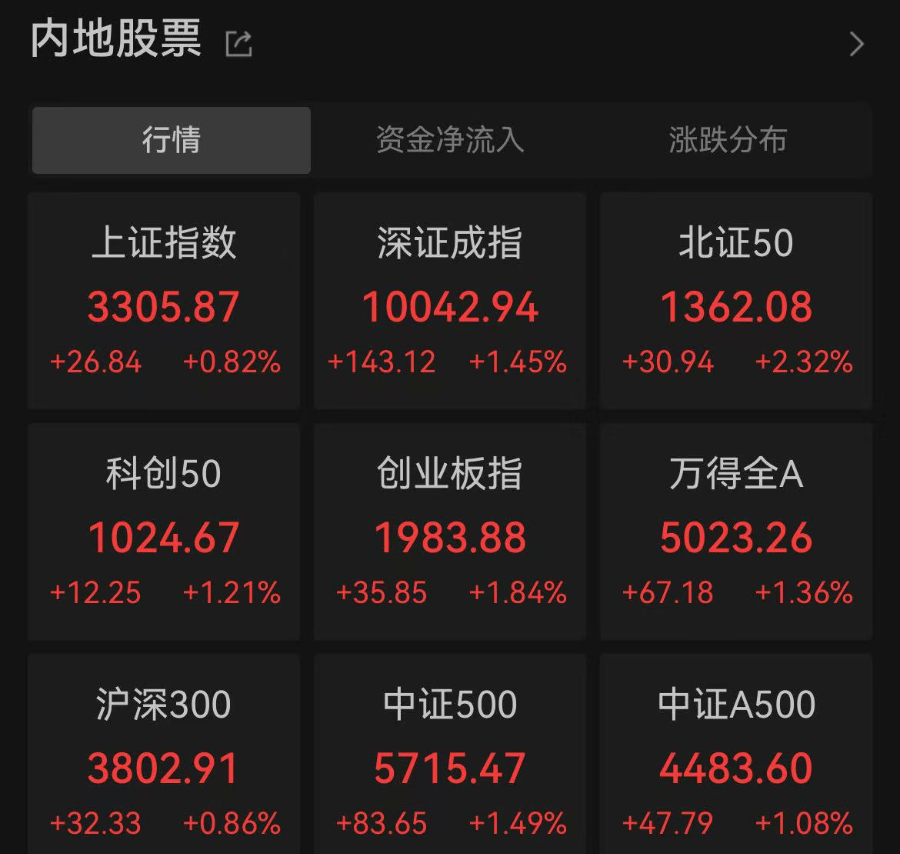 A股全线飘红!超4800只股票上涨,鸿蒙概念持续走高