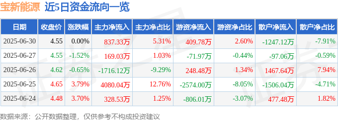 股票行情快报:宝新能源(000690)6月30日主力资金净买入837.33万元