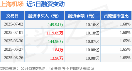 上海机场：7月2日融资买入1021.33万元，融资融券余额10.2亿元
