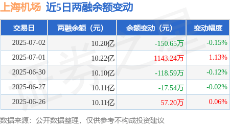 上海机场：7月2日融资买入1021.33万元，融资融券余额10.2亿元