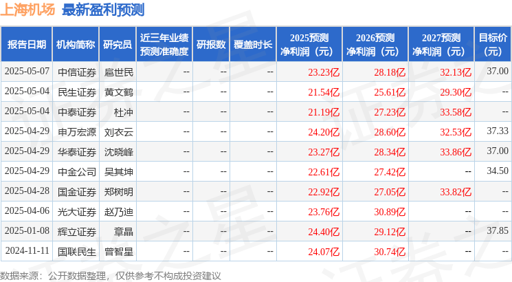 中邮证券:给予上海机场增持评级