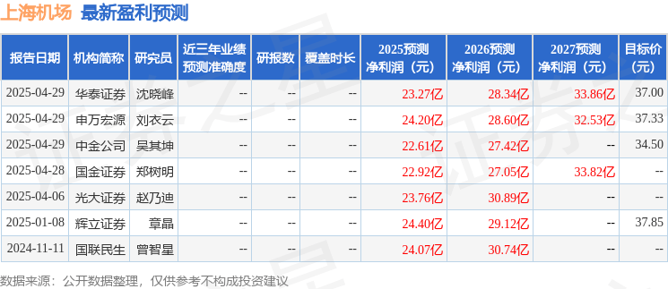 民生证券:给予上海机场增持评级