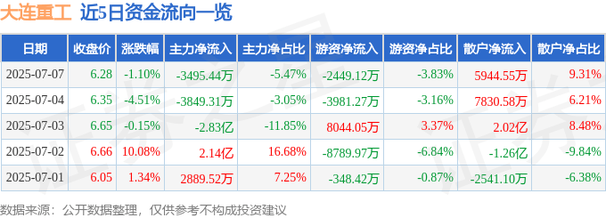 股票行情快报:大连重工(002204)7月7日主力资金净卖出3495.44万元