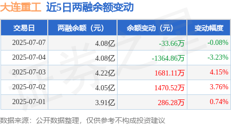 大连重工:7月7日融券卖出1.49万股,融资融券余额4.08亿元