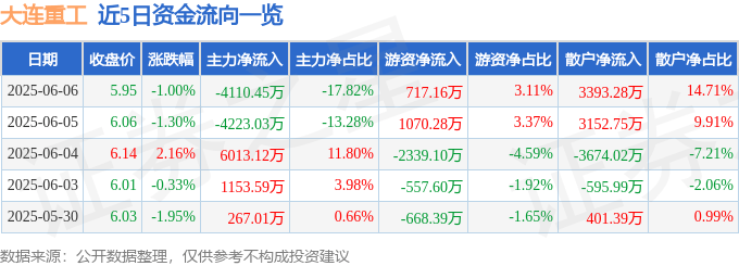 股票行情快报:大连重工(002204)6月6日主力资金净卖出4110.45万元