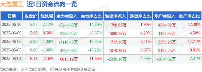 股票行情快报:大连重工(002204)6月10日主力资金净卖出5244.85万元
