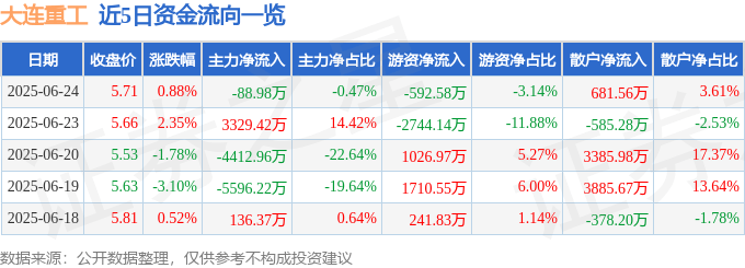 股票行情快报:大连重工(002204)6月24日主力资金净卖出88.98万元