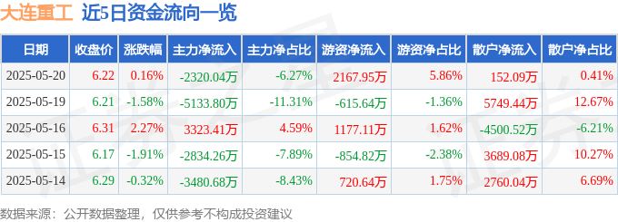 股票行情快报：大连重工（002204）5月20日主力资金净卖出2320.04万元