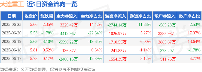 股票行情快报:大连重工(002204)6月23日主力资金净买入3329.42万元