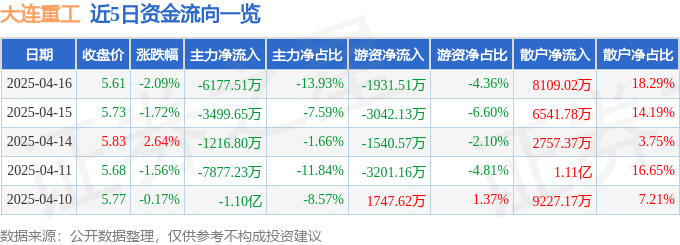 股票行情快报：大连重工（002204）4月16日主力资金净卖出6177.51万元