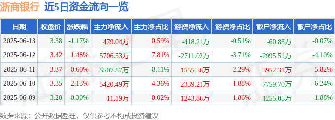 股票行情快报:浙商银行(601916)6月13日主力资金净买入479.04万元
