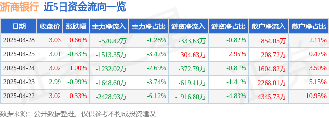 股票行情快报:浙商银行(601916)4月28日主力资金净卖出520.42万元