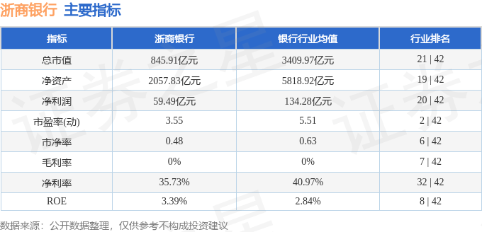 股票行情快报:浙商银行(601916)5月13日主力资金净卖出4313.90万元